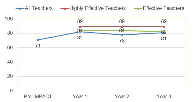 Teacher retention chart
