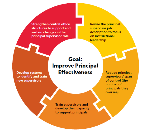 Goal: Improve Principal Effectiveness