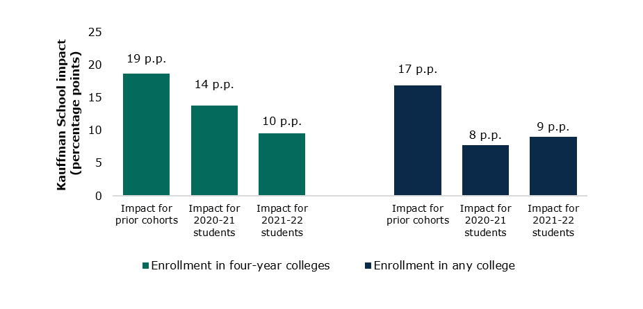 Figure 1. The Kauffman School had a substantial positive impact on enrollment in four-year colleges